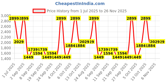 myntra.com JC HOME Beige & Green Floral Printed 140 TC King Bedsheet Set 2 m x 1.8 m jc home Price History Graph from 1 Jul 2025 to 25 Nov 2025