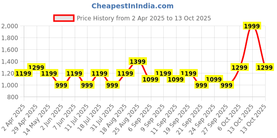 myntra.com JC HOME Beige & Green Floral Printed 140 TC Single Size Bedsheet Set jc home Price History Graph from 2 Apr 2025 to 13 Oct 2025