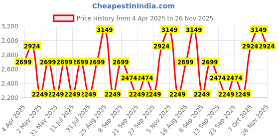 myntra.com JC HOME Beige & Green Geometric 220 TC King Bedsheet with 2 Pillow Covers jc home Price History Graph from 4 Apr 2025 to 26 Nov 2025