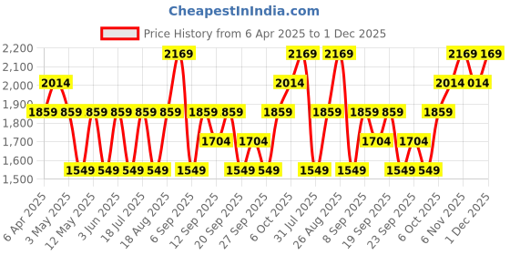 myntra.com JC HOME Beige & Green Graphic 220 TC Queen Bedsheet Set 1.8 m x 2.3 m jc home Price History Graph from 6 Apr 2025 to 1 Dec 2025