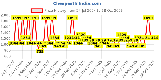 myntra.com JC HOME Beige & Green Graphic Printed 140 TC King Bedsheet & 2 Pillow Covers jc home Price History Graph from 24 Jul 2024 to 17 Oct 2025