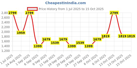 myntra.com JC HOME Beige & Green Printed 140 TC King Bedsheet Set 1.80 m x 2.20 m jc home Price History Graph from 1 Jul 2025 to 13 Oct 2025