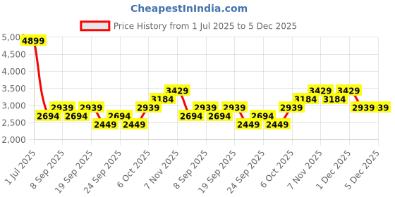 myntra.com JC HOME Beige & Green Printed 162 TC Queen Bedcover Set jc home Price History Graph from 1 Jul 2025 to 5 Dec 2025