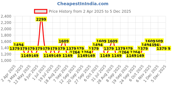 myntra.com JC HOME Beige & Green Printed Pure Cotton 220TC Single Bedsheet Set - 1.60 m x 2.30 m jc home Price History Graph from 2 Apr 2025 to 5 Dec 2025