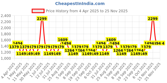 myntra.com JC HOME Beige & Green Printed Pure Cotton 220TC Single Bedsheet Set - 1.60 m x 2.30 m jc home Price History Graph from 4 Apr 2025 to 24 Nov 2025
