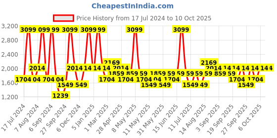 myntra.com JC HOME Beige & Green Single Bedding Set jc home Price History Graph from 17 Jul 2024 to 9 Oct 2025