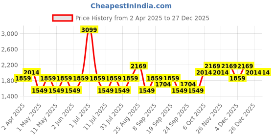 myntra.com JC HOME Beige & Green Striped 140 TC King Bedsheet Set 2.45 mx 2.50 m jc home Price History Graph from 2 Apr 2025 to 26 Dec 2025