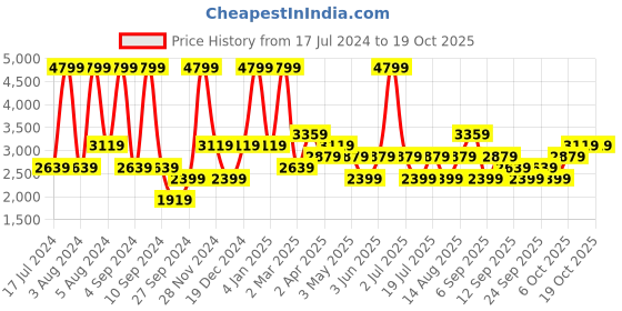 myntra.com JC HOME Beige & Grey 160 TC Fitted King Bedsheet with 2 Pillow Covers jc home Price History Graph from 17 Jul 2024 to 17 Oct 2025