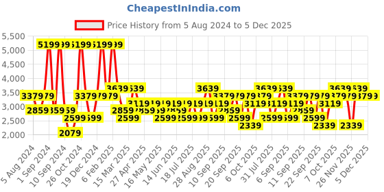 myntra.com JC HOME Beige & Grey 160 TC Fitted King Bedsheet with 2 Pillow Covers jc home Price History Graph from 5 Aug 2024 to 4 Dec 2025
