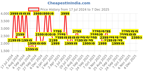 myntra.com JC HOME Beige & Grey 186 TC Cotton King Bedsheet & Pillow Covers jc home Price History Graph from 17 Jul 2024 to 7 Dec 2025