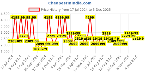 myntra.com JC HOME Beige & Grey Ethnic Motifs 220 TC Queen Bedsheet with 2 Pillow Covers jc home Price History Graph from 17 Jul 2024 to 4 Dec 2025