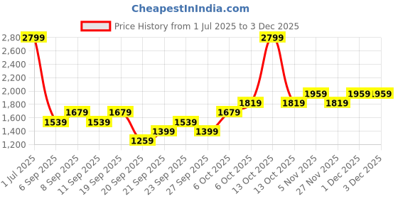myntra.com JC HOME Beige & Grey Floral Printed 140 TC King Bedsheet Set 2.2 m x 2 m jc home Price History Graph from 1 Jul 2025 to 1 Dec 2025