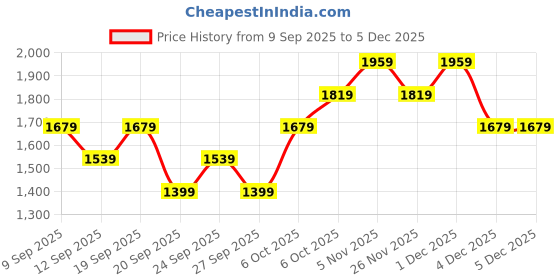 myntra.com JC HOME Beige & Grey Floral Printed 140 TC King Bedsheet Set 2.3 m x 2.5 m jc home Price History Graph from 9 Sep 2025 to 4 Dec 2025