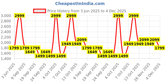 myntra.com JC HOME Beige & Grey Floral Printed 140 TC Queen Bedsheet Set 2.3 m x 2 m jc home Price History Graph from 3 Jun 2025 to 4 Dec 2025