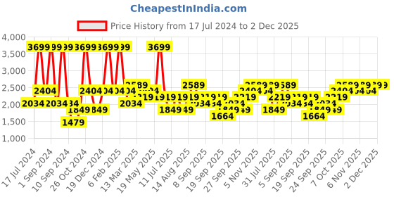 myntra.com JC HOME Beige & Grey Geometric 186 TC Pure Cotton King Bedsheet With 2 Pillow Covers jc home Price History Graph from 17 Jul 2024 to 1 Dec 2025