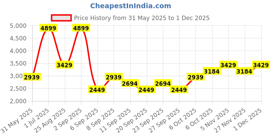myntra.com JC HOME Beige & Grey Printed 162 TC Double Queen Bed Cover Set 2.0 m x 2.30 m jc home Price History Graph from 31 May 2025 to 30 Nov 2025
