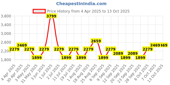 myntra.com JC HOME Beige & Grey Striped 220 TC King Size Bedsheet Set jc home Price History Graph from 4 Apr 2025 to 13 Oct 2025