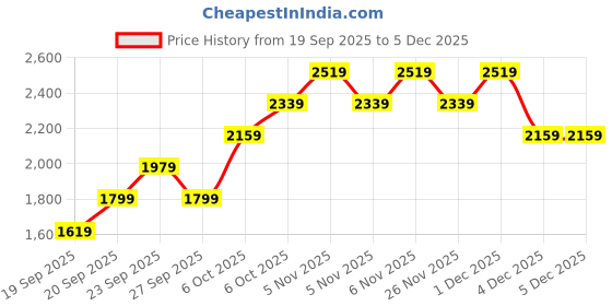 myntra.com JC HOME Beige & Orange Floral Printed 3 Pieces Double King Bedding Set jc home Price History Graph from 19 Sep 2025 to 4 Dec 2025