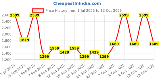myntra.com JC HOME Beige & Peach-Coloured Floral Printed 140 TC King Bedsheet Set 2.2 m x 2 m jc home Price History Graph from 1 Jul 2025 to 13 Oct 2025