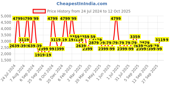 myntra.com JC HOME Beige & Peach Coloured Printed Double Queen Bed Cover With Pillow Covers jc home Price History Graph from 24 Jul 2024 to 12 Oct 2025