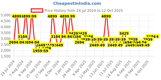 myntra.com JC HOME Beige & Peach Coloured Printed Double XL Bed Cover With Pillow Covers jc home Price History Graph from 24 Jul 2024 to 11 Oct 2025