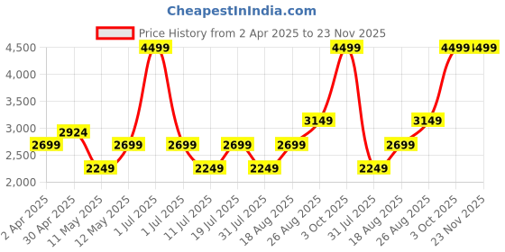 myntra.com JC HOME Beige & Peach-Coloured Striped 220 TC King Bedsheet with 2 Pillow Covers jc home Price History Graph from 2 Apr 2025 to 22 Nov 2025
