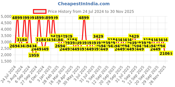 myntra.com JC HOME Beige & Peach Printed 1 Double Bed Superking Bed Cover & 2 Pillow Covers jc home Price History Graph from 24 Jul 2024 to 30 Nov 2025