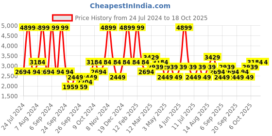 myntra.com JC HOME Beige & Peach Printed 162 TC Double King Bed Cover With 2 Pillow Covers jc home Price History Graph from 24 Jul 2024 to 17 Oct 2025