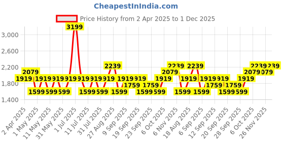 myntra.com JC HOME Beige & Pink Floral Printed 220 TC King Size Bedsheet Set jc home Price History Graph from 2 Apr 2025 to 1 Dec 2025