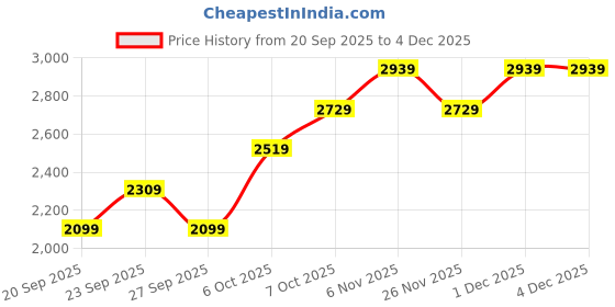 myntra.com JC HOME Beige & Pink Floral Printed AC Room Double King Bedding Set jc home Price History Graph from 20 Sep 2025 to 4 Dec 2025