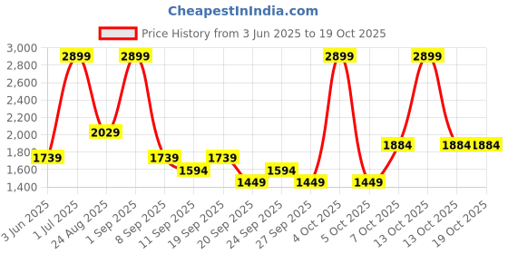 myntra.com JC HOME Beige & Pink Printed 140 TC Fitted King Bedsheet Set 1.80 m x 2.00 m jc home Price History Graph from 3 Jun 2025 to 17 Oct 2025