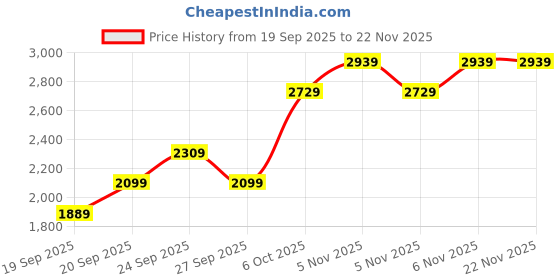 myntra.com JC HOME Beige & Purple Floral Printed AC Room Double King Bedding Set jc home Price History Graph from 19 Sep 2025 to 22 Nov 2025