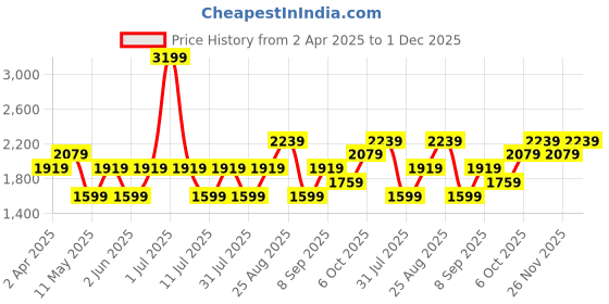 myntra.com JC HOME Beige & Purple Printed Pure Cotton 220TC Double King Bedsheet Set 2 m x 2.30 m jc home Price History Graph from 2 Apr 2025 to 1 Dec 2025