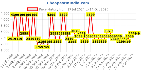 myntra.com JC HOME Beige & Red Ethnic Motifs 220 TC King Bedsheet with 2 Pillow Covers jc home Price History Graph from 17 Jul 2024 to 14 Oct 2025
