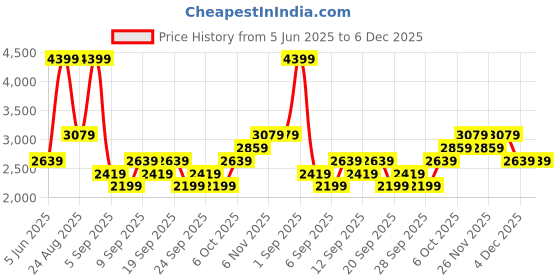 myntra.com JC HOME Beige & Red Floral Printed 162 TC Double XL Bed Cover & 2 Pillow Covers jc home Price History Graph from 5 Jun 2025 to 5 Dec 2025