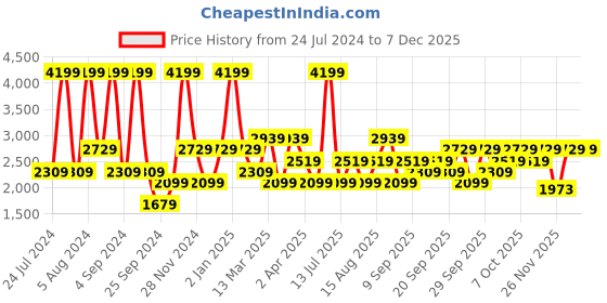 myntra.com JC HOME Beige & Red Graphic 160 TC Fitted King Bedsheet with 2 Pillow Covers jc home Price History Graph from 24 Jul 2024 to 5 Dec 2025