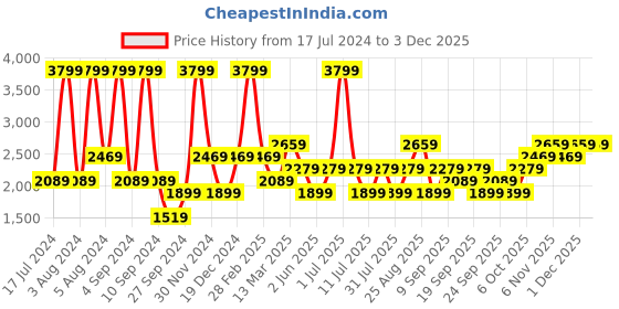 myntra.com JC HOME Beige & Red Graphic 160 TC Fitted Queen Bedsheet with 2 Pillow Covers jc home Price History Graph from 17 Jul 2024 to 1 Dec 2025