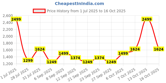 myntra.com JC HOME Beige & Red Striped 140 TC King Bedsheet with 2 Pillow Covers jc home Price History Graph from 1 Jul 2025 to 13 Oct 2025