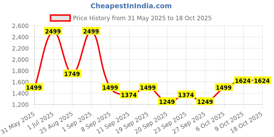 myntra.com JC HOME Beige & Red Striped 140 TC Queen Bedsheet with 2 Pillow Covers jc home Price History Graph from 31 May 2025 to 18 Oct 2025