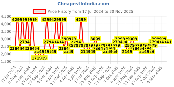myntra.com JC HOME Beige & White Checked Cotton 200 TC Queen Bedsheet with 2 Pillow Covers jc home Price History Graph from 17 Jul 2024 to 30 Nov 2025