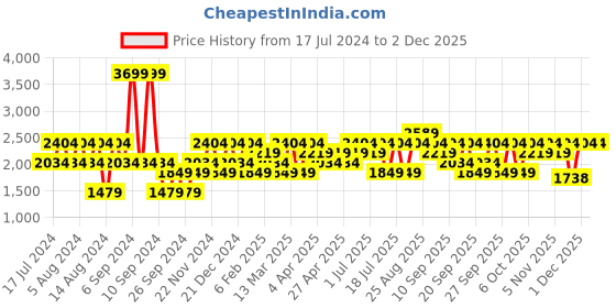myntra.com JC HOME Beige & White Checked Cotton 200 TC Single Bedsheet with 1 Pillow Covers jc home Price History Graph from 17 Jul 2024 to 2 Dec 2025