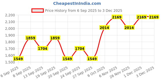 myntra.com JC HOME Beige & White Floral 140 TC Double King Bedsheet Set 2 m x 2.30 m jc home Price History Graph from 6 Sep 2025 to 1 Dec 2025