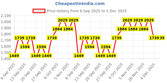 myntra.com JC HOME Beige & White Floral 140 TC Fitted Double Queen Bedsheet Set-1.50 m x 2 m jc home Price History Graph from 6 Sep 2025 to 5 Dec 2025