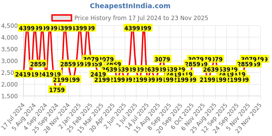 myntra.com JC HOME Beige & White Floral 220 TC King Bedsheet with 2 Pillow Covers jc home Price History Graph from 17 Jul 2024 to 23 Nov 2025