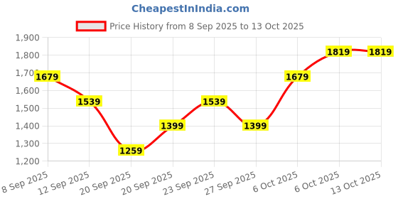 myntra.com JC HOME Beige & White Graphic 140 TC King Bedsheet With 2 Pillow Covers jc home Price History Graph from 8 Sep 2025 to 12 Oct 2025
