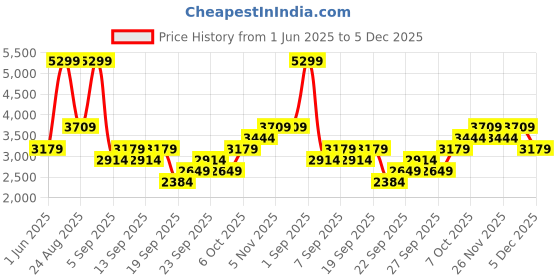 myntra.com JC HOME Beige & White Mild Winter 600 GSM Double Bed Blanket jc home Price History Graph from 1 Jun 2025 to 5 Dec 2025