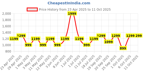 myntra.com JC HOME Beige & White Printed 140 TC King Size Bedsheet Set 1.60 m x 2.30 m jc home Price History Graph from 23 Apr 2025 to 10 Oct 2025
