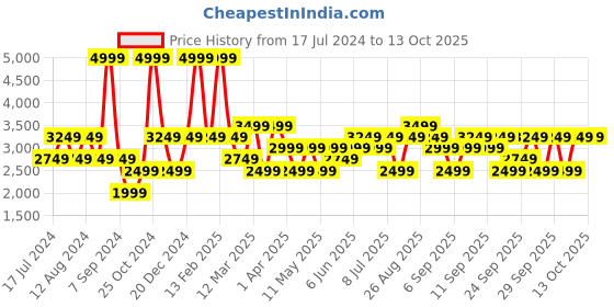 myntra.com JC HOME Beige & White Printed Double Queen Bedding Set jc home Price History Graph from 17 Jul 2024 to 12 Oct 2025