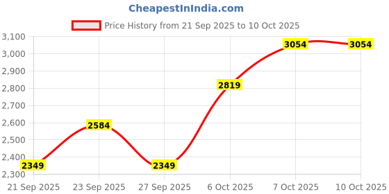 myntra.com JC HOME Beige & White Quirky Printed AC Room Double King Bedding Set jc home Price History Graph from 21 Sep 2025 to 9 Oct 2025