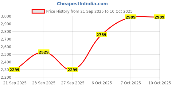 myntra.com JC HOME Beige & White Quirky Printed Ac Room Double Queen Bedding Set jc home Price History Graph from 21 Sep 2025 to 10 Oct 2025